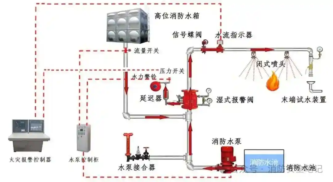 消防系统中湿式系统、干式系统、雨淋系统以及预作用系统的解析